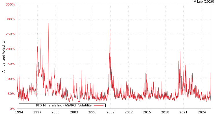 graph of PHX Minerals Inc AGARCH