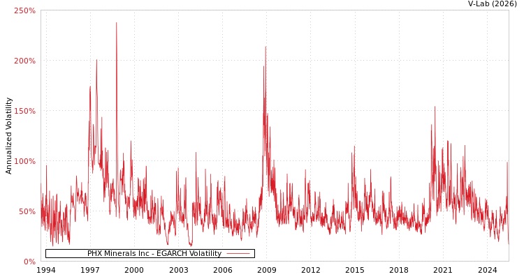 graph of PHX Minerals Inc EGARCH