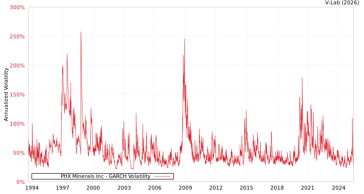 graph of PHX Minerals Inc GARCH