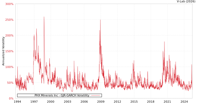 graph of PHX Minerals Inc GJR-GARCH