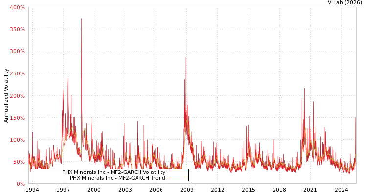 graph of PHX Minerals Inc MF2-GARCH