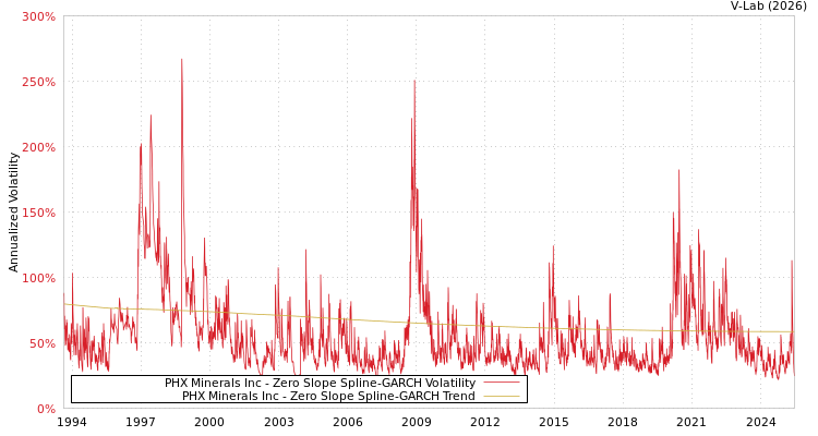 graph of PHX Minerals Inc S0GARCH