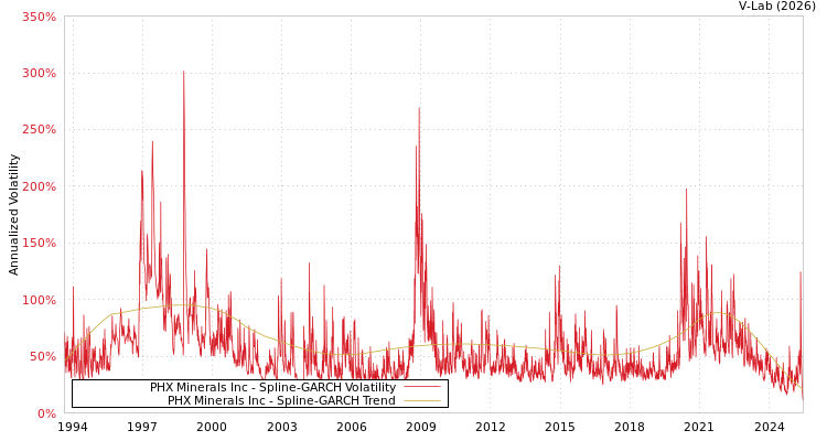 graph of PHX Minerals Inc SGARCH