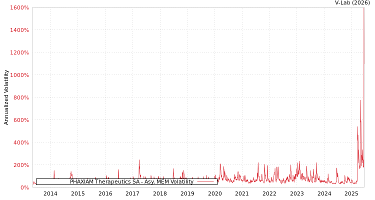 graph of PHAXIAM Therapeutics SA AMEM