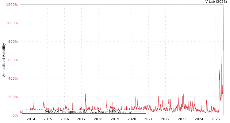 graph of PHAXIAM Therapeutics SA APMEM