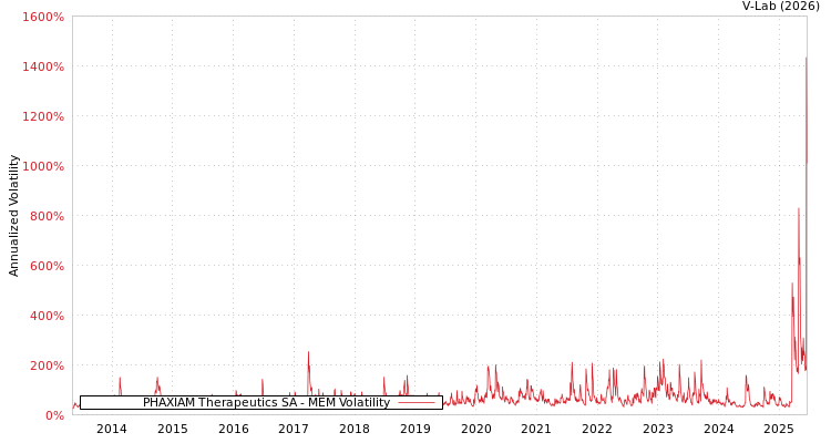 graph of PHAXIAM Therapeutics SA MEM