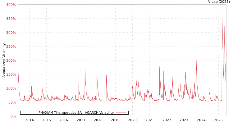 graph of PHAXIAM Therapeutics SA AGARCH