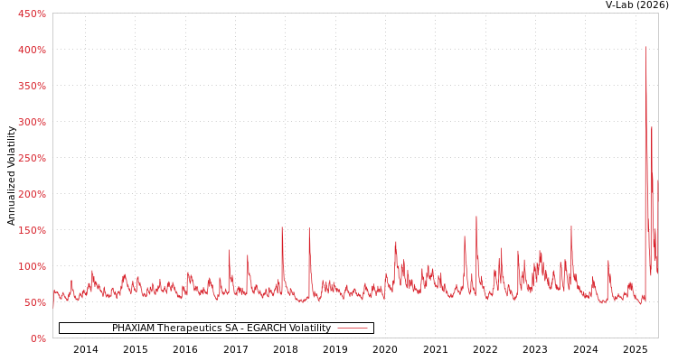 graph of PHAXIAM Therapeutics SA EGARCH