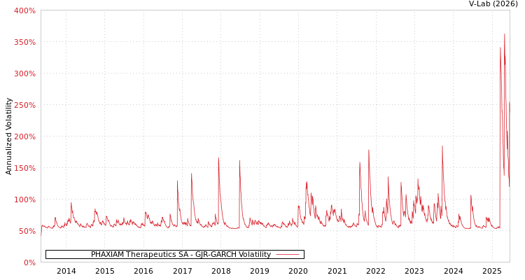 graph of PHAXIAM Therapeutics SA GJR-GARCH