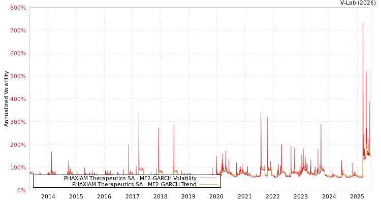 graph of PHAXIAM Therapeutics SA MF2-GARCH