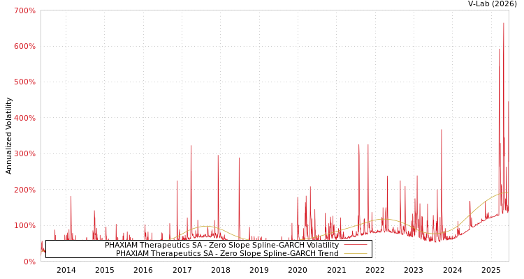 graph of PHAXIAM Therapeutics SA S0GARCH