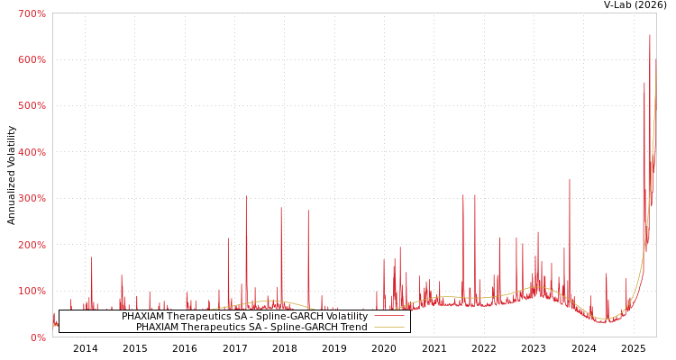 graph of PHAXIAM Therapeutics SA SGARCH