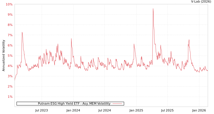 graph of Putnam ESG High Yield ETF AMEM