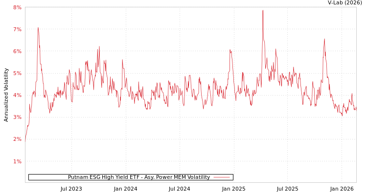 graph of Putnam ESG High Yield ETF APMEM