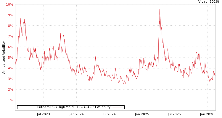 graph of Putnam ESG High Yield ETF APARCH