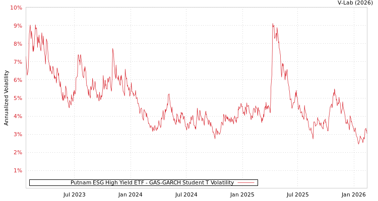 graph of Putnam ESG High Yield ETF GAS-GARCH-T