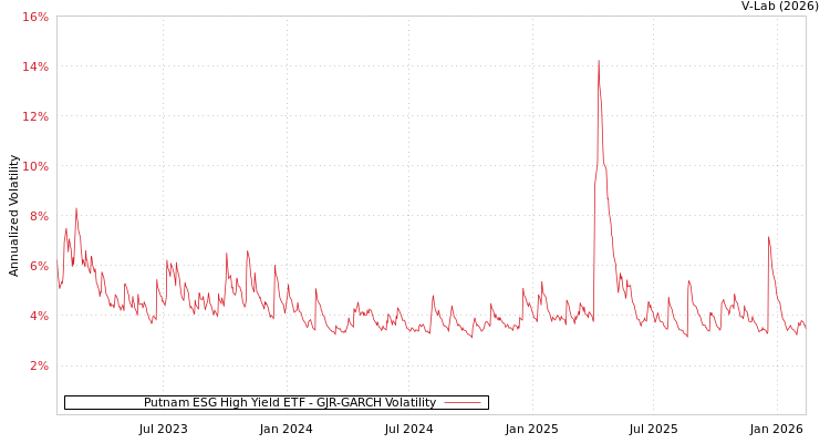 graph of Putnam ESG High Yield ETF GJR-GARCH