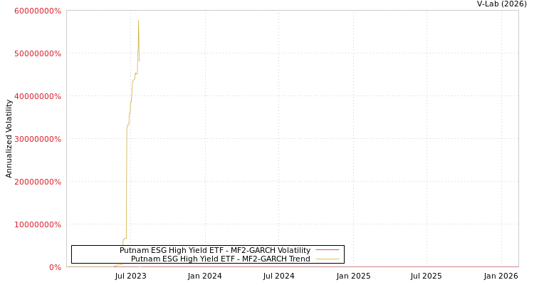 graph of Putnam ESG High Yield ETF MF2-GARCH