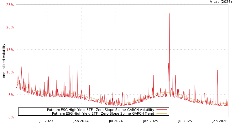 graph of Putnam ESG High Yield ETF S0GARCH