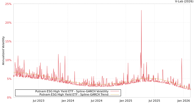 graph of Putnam ESG High Yield ETF SGARCH