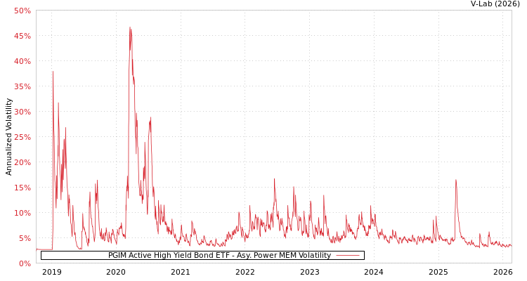 graph of PGIM Active High Yield Bond ETF APMEM