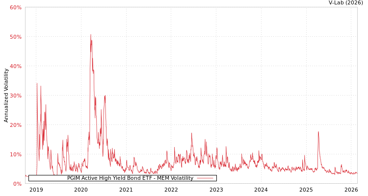 graph of PGIM Active High Yield Bond ETF MEM