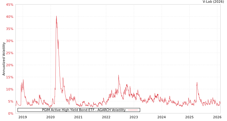 graph of PGIM Active High Yield Bond ETF AGARCH