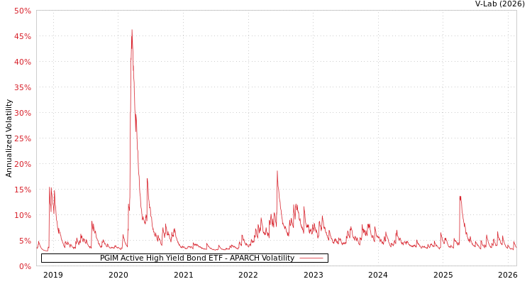 graph of PGIM Active High Yield Bond ETF APARCH
