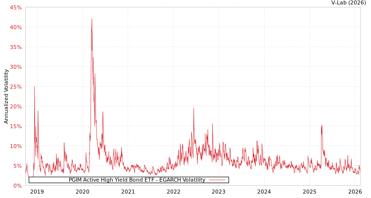 graph of PGIM Active High Yield Bond ETF EGARCH