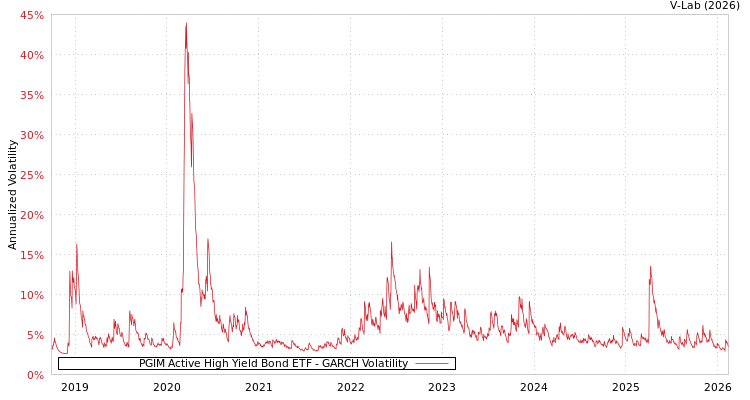 graph of PGIM Active High Yield Bond ETF GARCH