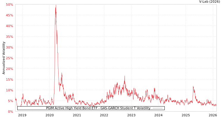 graph of PGIM Active High Yield Bond ETF GAS-GARCH-T