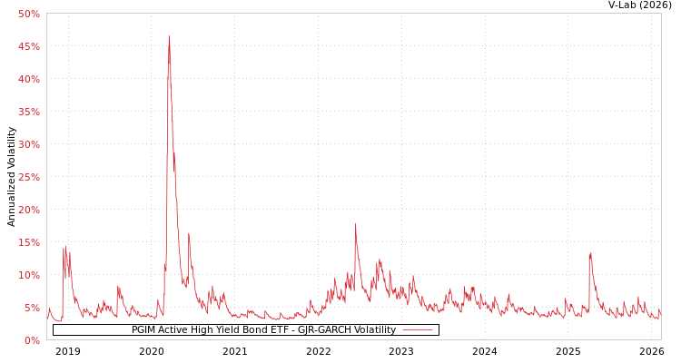 graph of PGIM Active High Yield Bond ETF GJR-GARCH