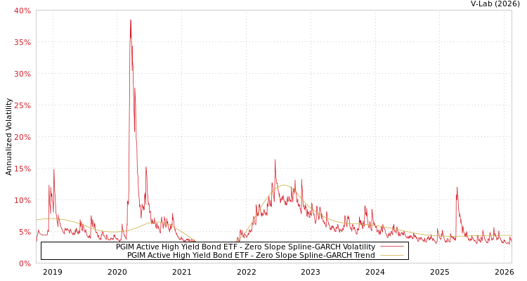graph of PGIM Active High Yield Bond ETF S0GARCH