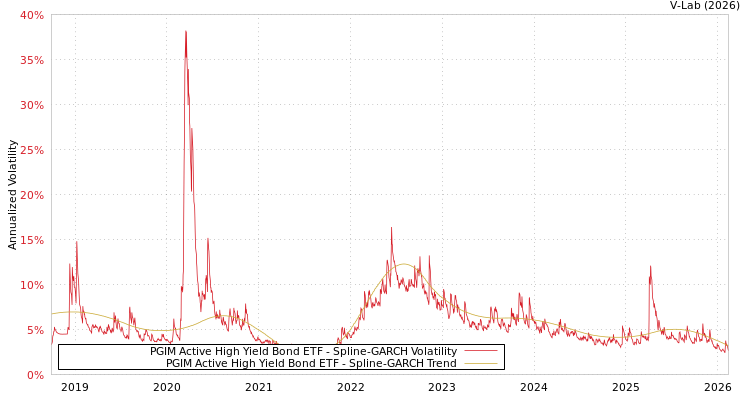 graph of PGIM Active High Yield Bond ETF SGARCH