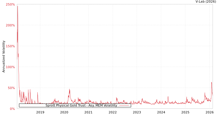 graph of Sprott Physical Gold Trust AMEM