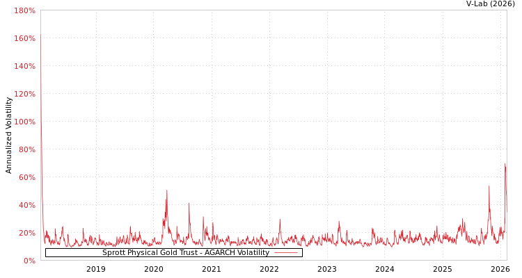 graph of Sprott Physical Gold Trust AGARCH