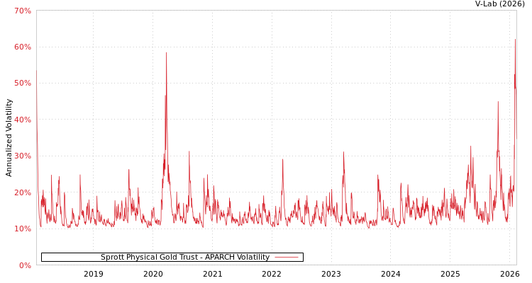 graph of Sprott Physical Gold Trust APARCH