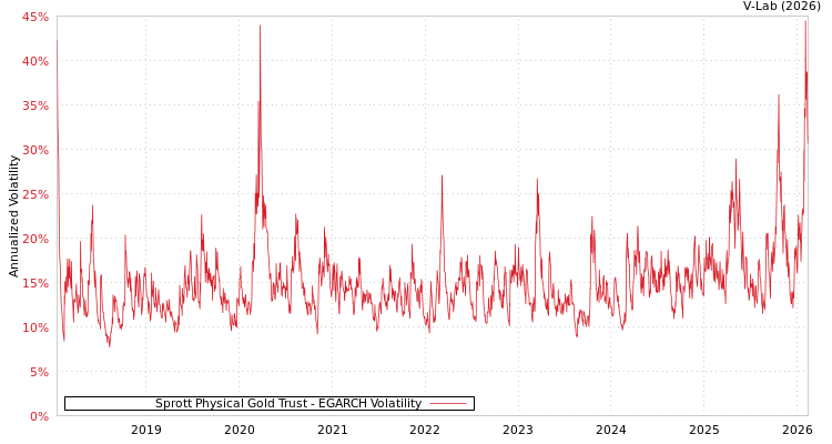 graph of Sprott Physical Gold Trust EGARCH