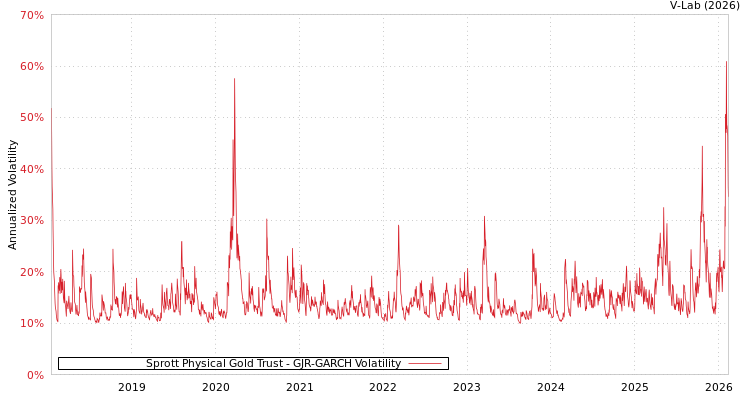 graph of Sprott Physical Gold Trust GJR-GARCH