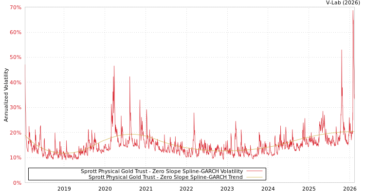 graph of Sprott Physical Gold Trust S0GARCH