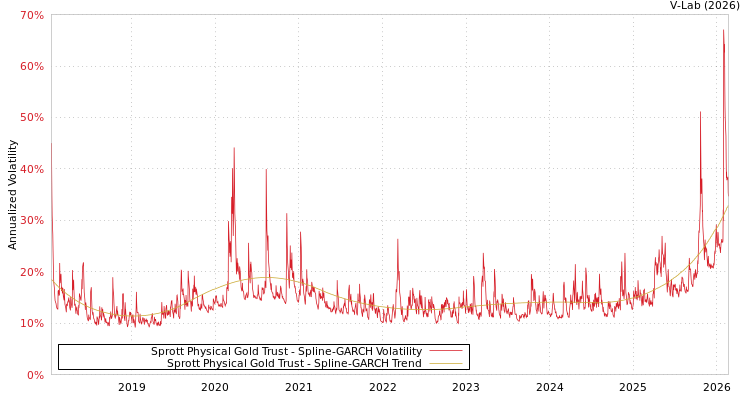 graph of Sprott Physical Gold Trust SGARCH
