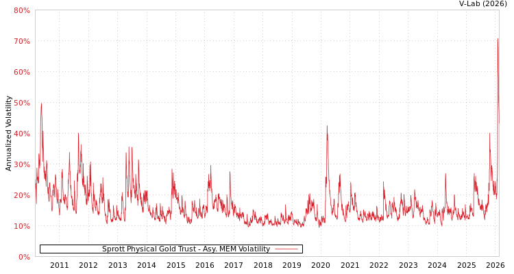 graph of Sprott Physical Gold Trust AMEM