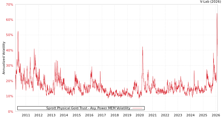 graph of Sprott Physical Gold Trust APMEM