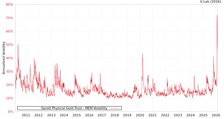 graph of Sprott Physical Gold Trust MEM