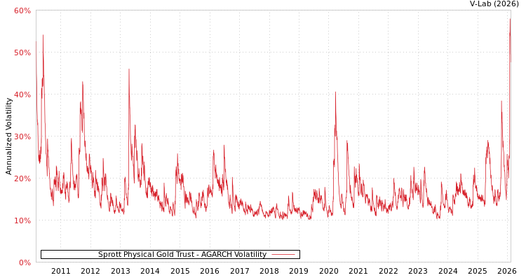 graph of Sprott Physical Gold Trust AGARCH