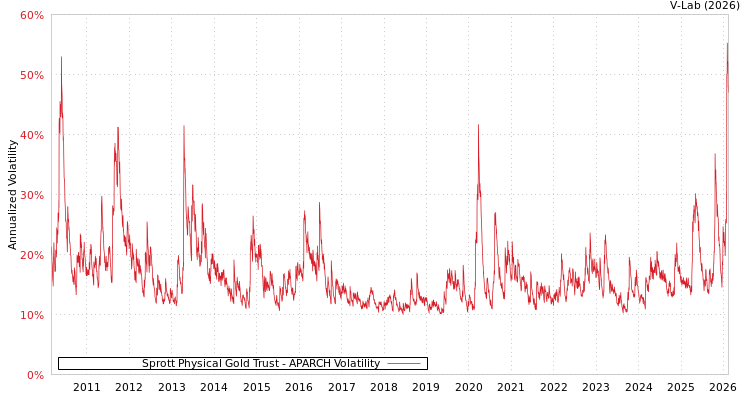 graph of Sprott Physical Gold Trust APARCH