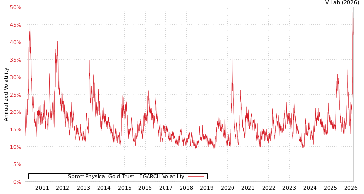graph of Sprott Physical Gold Trust EGARCH