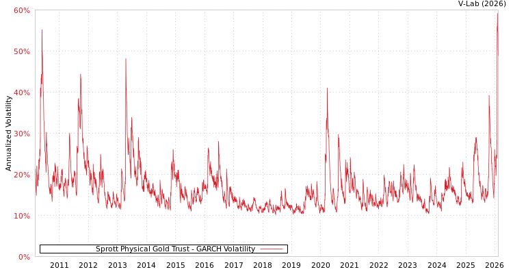 graph of Sprott Physical Gold Trust GARCH