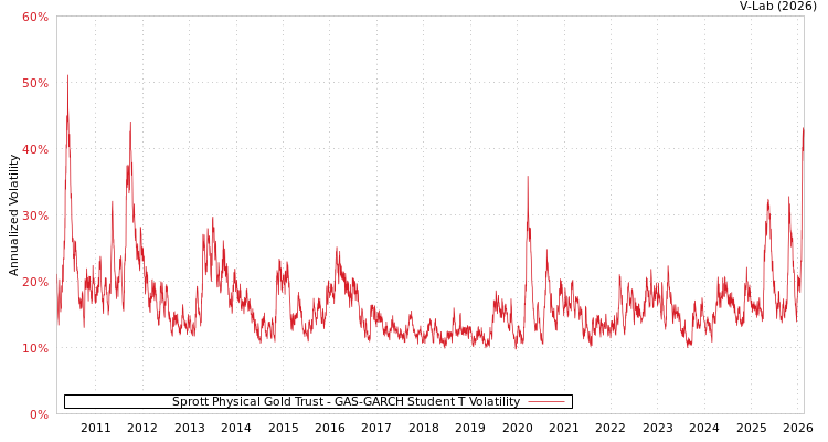 graph of Sprott Physical Gold Trust GAS-GARCH-T