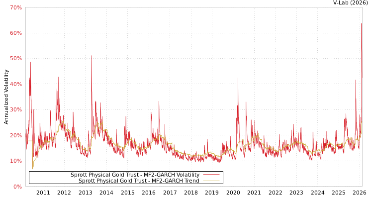 graph of Sprott Physical Gold Trust MF2-GARCH